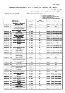 News Release  Readings at Monitoring Post out of 20 Km Zone of Fukushima Dai-ichi NPP As of 19：00 May 5, 2011 Ministry of Education, Culture, Sports, Science and Technology (MEXT)