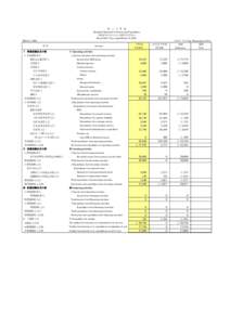 収　支　予　算　書 Budgeted Statement of Income and Expenditure 平成21年4月1日から平成22年3月31日 Fiscal 2009 （Year ended March 31,2010） JISE会計 JISE 科目