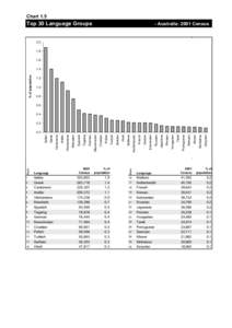 Chart 1.5  Top 30 Language Groups - Australia: 2001 Census