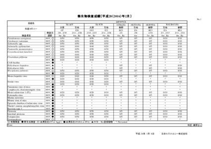 微生物検査成績〔平成28（2016）年2月〕 No.1 SPFマウス 系統名 Slc:ddY Slc:ICR