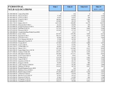 Projected NCLB Allocations