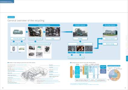 Ve h i c l e R e c y c l i n g  End-of-life Reuse as used parts, and as ferrous and non-ferrous metals