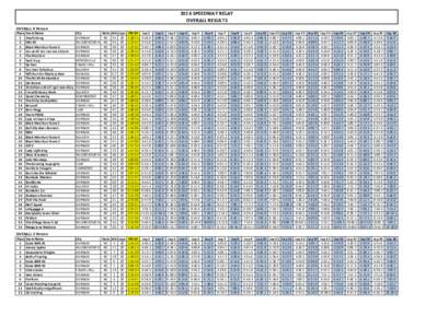 2016	
  SPEEDWAY	
  RELAY OVERALL	
  RESULTS OVERALL	
  4	
  Person	
   Place 1 2