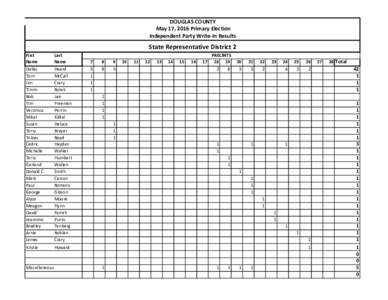 DOUGLAS COUNTY May 17, 2016 Primary Election Independent Party Write-In Results State Representative District 2 First