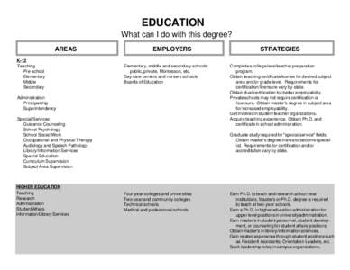 EDUCATION What can I do with this degree? AREAS K-12 Teaching Pre-school