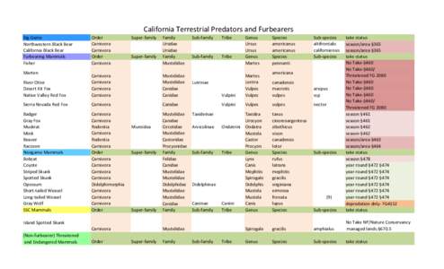 List of Predators and Furbearers