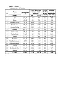 Gmina Tarnów Podstawowe dane statystyczne: