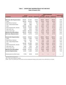 Table 1.   LABOR FORCE INFORMATION BY SEX AND RACE State of Hawaii, 2013 PERCENT DISTRIBUTION CIVILIAN  LABOR FORCE EMPLOYED UNEMPLOYED