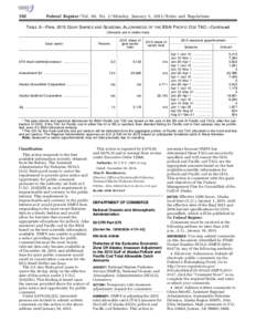 192  Federal Register / Vol. 80, No. 2 / Monday, January 5, Rules and Regulations TABLE 6—FINAL 2015 GEAR SHARES AND SEASONAL ALLOWANCES OF THE BSAI PACIFIC COD TAC—Continued [Amounts are in metric tons]