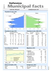 2011  Staffanstorp Land area: 108 sq km  Inhabitants/sq km: 207