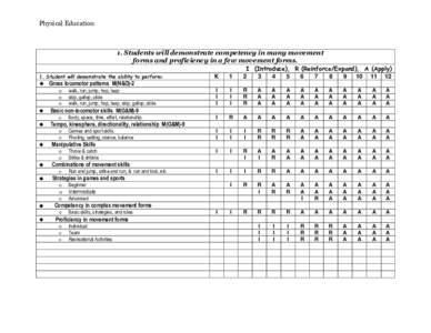 Physical Education  1. Students will demonstrate competency in many movement forms and proficiency in a few movement forms. 1. Student will demonstrate the ability to perform: 