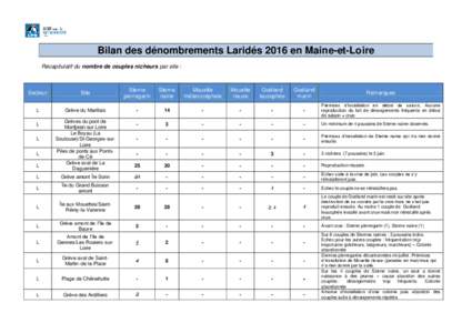 Bilan des dénombrements Laridés 2016 en Maine-et-Loire Récapitulatif du nombre de couples nicheurs par site : Secteur  Site