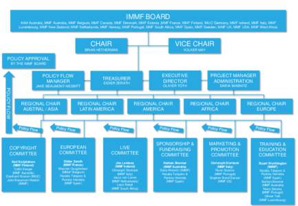 IMMF BOARD AAM Australia, MMF Australia, MMF Belgium, MMF Canada, MMF Denmark, MMF Estonia ,MMF France, MMF Finland, IMUC Germany, MMF Ireland, MMF Italy, MMF Luxembourg, MMF New Zealand, MMF Netherlands, MMF Norway, MMF