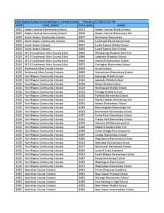 2014 Eligible School Summary Export: Served Schools Printed[removed]:37 PM CORP CORP_NAME SCHL_NUM NAME 0015 Adams Central Community Schools