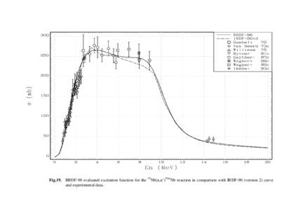 Fig.19. RRDF-98 evaluated excitation function for the and experimental data. 93  Nb(n,n’)93mNb reaction in comparison with IRDF-90 (version 2) curve