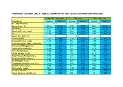 Water Quality Data of Sha Chau & Lung Kwu Chau Marine Park from October to December[removed]4th Quarter)  Water Depth Air Temperature (°C) Temperature (°C) Salinity (‰)