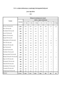 2.23. Az eljárás időtartama a munkaügyi bíróságoknál befejezett peres ügyekben 2012 Befejezett munkaügyi peres ügyek ebből: az eljárás időtartama