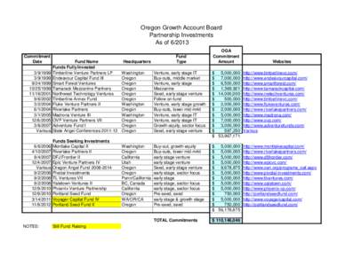 Oregon Growth Account Board Partnership Investments As of[removed]Commitment Date[removed]