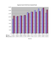 Superior Court Civil 10 Year Caseload Trend 16,000 14,[removed],000