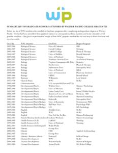 SUMMARY LIST OF GRADUATE SCHOOLS ATTENDED BY WARNER PACIFIC COLLEGE GRADUATES Below is a list of WPC students who enrolled in Graduate programs after completing undergraduate degrees at Warner Pacific. The list has been 