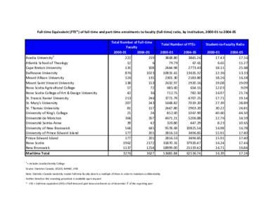 Full-time Equivalent (FTE*) of full-time and part-time enrolments to faculty (full-time) ratio, by institution, [removed]to[removed]Total Number of Full-time Faculty[removed]1