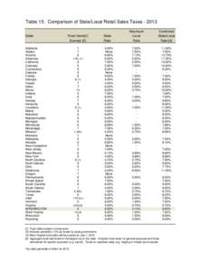 Table 15. Comparison of State/Local Retail Sales Taxes[removed]State Food Items[1] Exempt (E)