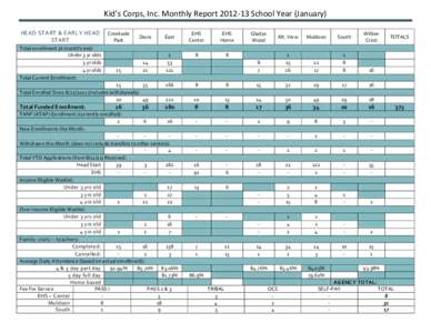 Kid’s Corps, Inc. Monthly Report[removed]School Year (January) HEAD START & EARLY HEAD START Total enrollment at month’s end: Under 3 yr olds 3 yr olds