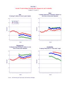 FIGURE 2 Alcohol: Trends in Binge Drinking, Risk, Disapproval, and Availability Grades 8, 10, and 12 Risk % seeing 