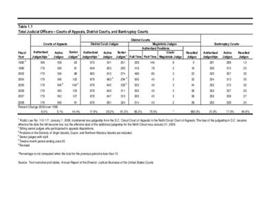 Table 1.1 Total Judicial Officers―Courts of Appeals, District Courts, and Bankruptcy Courts District Courts Courts of Appeals Fiscal Year