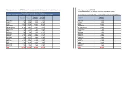 Following analyses were for SFY 1011 when the total population listed below would not have fully transitioned. Potential Expansion Under the 1115 Waiver Counties with 2 or More Plans : Capacity to Absorb Mandatory and Vo