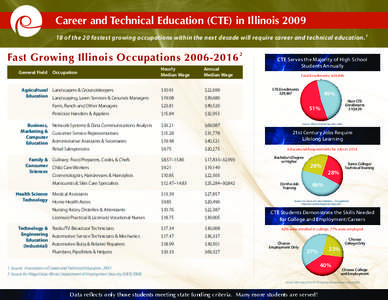 Curriculum Career and Technical Education (CTE) in Illinois 2009 Revitalization career & technical education  18 of the 20 fastest growing occupations within the next decade will require career and technical education.1
