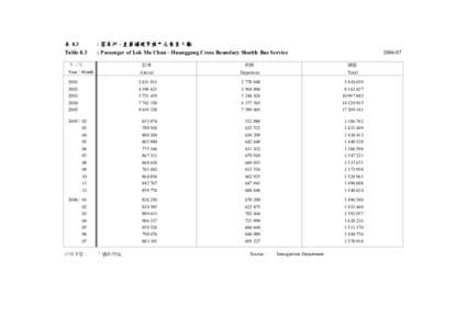 表 8.3 Table 8.3 : 落馬洲 - 皇崗過境穿梭巴士乘客人數 : Passenger of Lok Ma Chau - Huanggang Cross Boundary Shuttle Bus Service