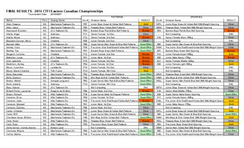 FINAL RESULTS[removed]CTFI Eastern Canadian Championships Tournament Date[removed]PATTERNS