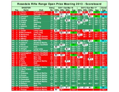 Rosedale Rifle Range Open Prize Meeting[removed]Scoreboard SHOOTER Pos Name A 1 O Henry A 2 I Gordon