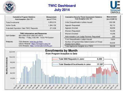 TWIC Dashboard July 2014 Cumulative Program Statistics from Inception (Oct ’07)  Measurement