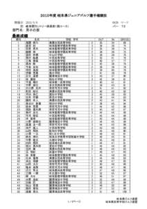 ２０１５年度 岐阜県ジュニアゴルフ選手権競技 開催日：  於： 岐阜関カントリー倶楽部（西コース） 6929 ヤード パー 　７２