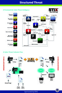 Structured Threat A Framework for Cyber Threat Intelligence stix.mitre.org What you are looking for?