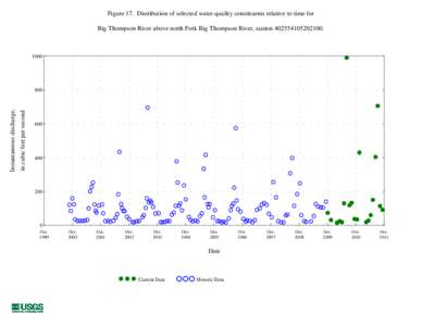 Figure 17. Distribution of selected water-quality constituents relative to time for Big Thompson River above north Fork Big Thompson River, station[removed][removed]in cubic feet per second