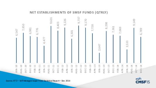 Source: ATO – Self Managed Super Fund Statistical Report – Dec[removed]DEC-14 OCT-14