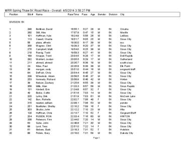 MRR Spring Thaw 5K Road Race - Overall[removed]:58:27 PM Position Bib #  Name