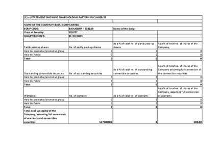 (1)(a) STATEMENT SHOWING SHAREHOLDING PATTERN IN CLAUSE‐35 NAME OF THE COMPANY:BAJAJ CORP LIMITED SCRIP CODE:     BAJAJCORP / 533229               Class of Security:  EQUITY