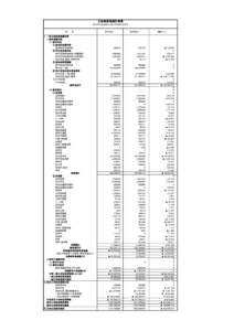 正味財産増減計算書 2013年4月1日から2014年3月31日まで 科　　　目 Ⅰ 一般正味財産増減の部 1 経常増減の部 （1） 経常収益