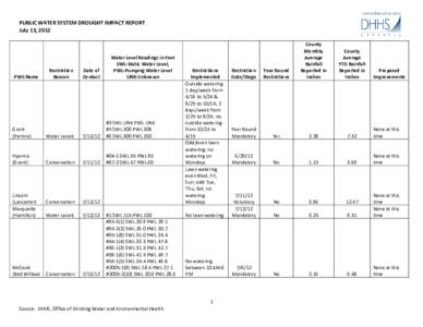 PUBLIC WATER SYSTEM DROUGHT IMPACT REPORT July 13, 2012 PWS Name  Restriction