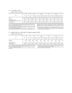 3.12 U.S. RESERVE ASSETS Millions of dollars, end of period 2004 Asset  2001