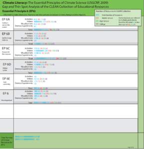 Climate Literacy: The Essential Principles of Climate Science (USGCRP, 2009) Gap and Thin Spot Analysis of the CLEAN Collection of Educational Resources Essential Principle 6 (EP6) Informed Climate Decisions: Humans can 