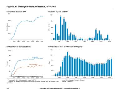 Figure 5.17 Strategic Petroleum Reserve, [removed]End-of-Year Stocks in SPR Crude Oil Imports for SPR¹  800