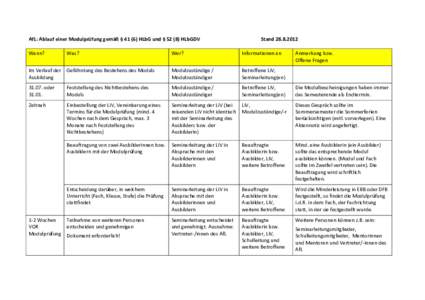 AfL: Ablauf einer Modulprüfung gemäß § HLbG und § HLbGDV  StandWann?