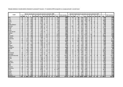 Situaţia statistică a înmatriculărilor efectuate în perioada 01 ianuarie - 31 octombrie 2010 comparativ cu aceeaşi perioadă a anului trecut  Număr înmatriculari în perioada ianuarie-octombrie 2009 Judet Alba