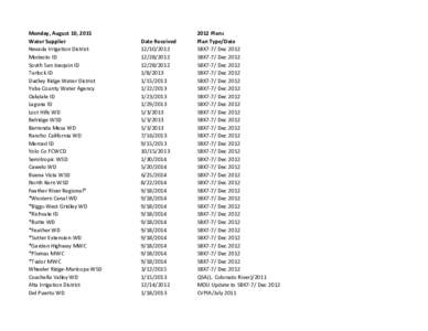 Monday, August 10, 2015 Water Supplier Nevada Irrigation District Modesto ID South San Joaquin ID Turlock ID
