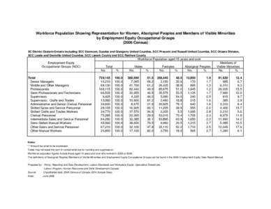 Workforce Population Showing Representation for Women, Aboriginal Peoples and Members of Visible Minorities by Employment Equity Occupational Groups[removed]Census) SC District Eastern-Ontario including SCC Stormont, Dunda